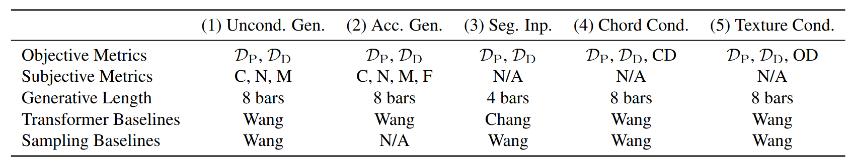 Evaluation tasks, metrics, and baselines in Polyffusion.