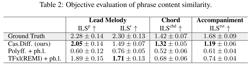 An example results table from Whole-Song Generation.