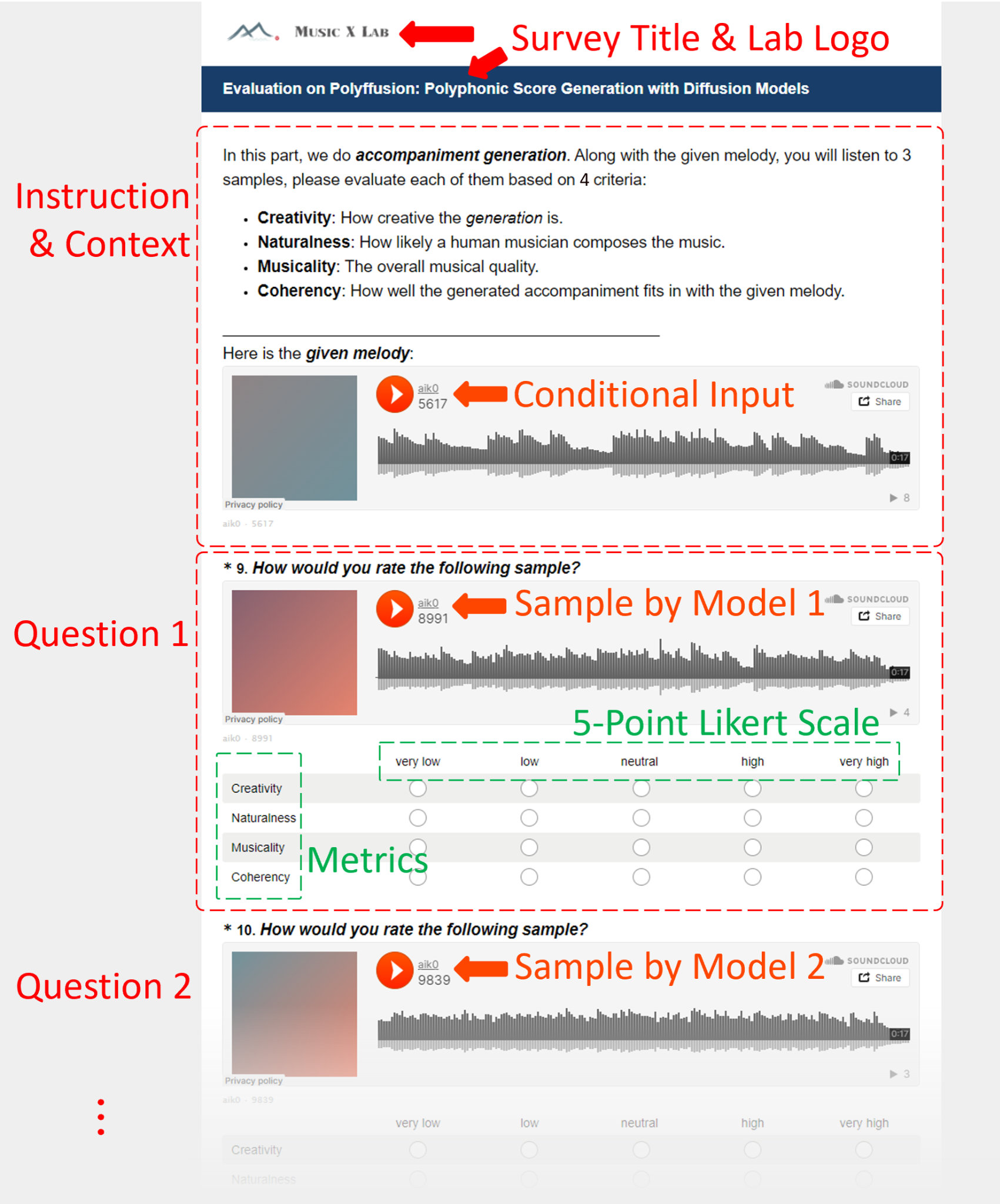 A partial accompaniment-generation survey page for Polyffusion.