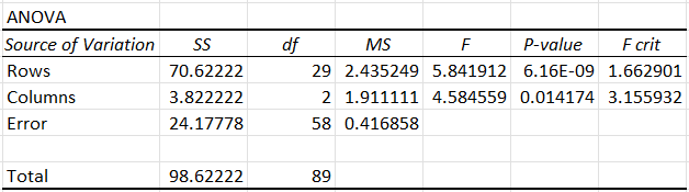 An example ANOVA output table.