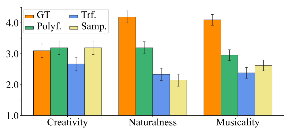 Mean ratings and error bars for three evaluation metrics and four models.