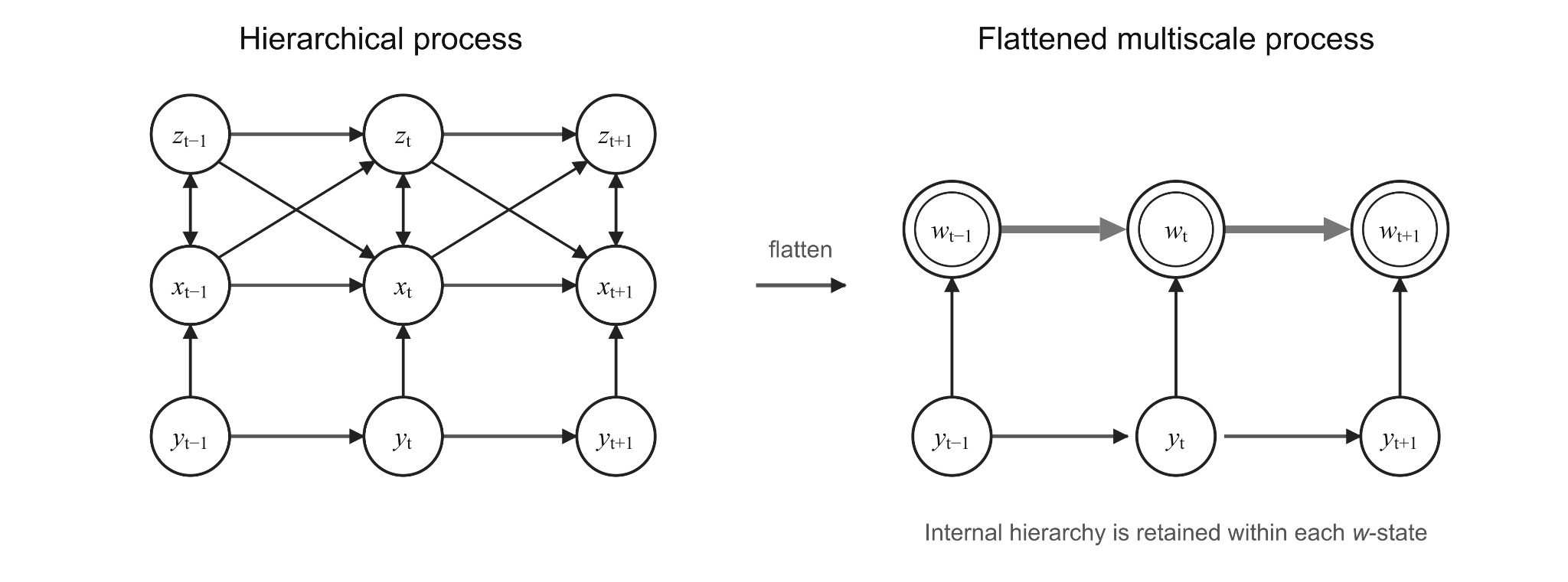 Left: a hierarchical process in which higher-level states z and lower-level states x evolve over time, linked vertically and diagonally across time steps, with upward links from physical states y. Right: the same hierarchy flattened into one multiscale process of w-states driven by y; the internal hierarchy is retained within each w-state.
