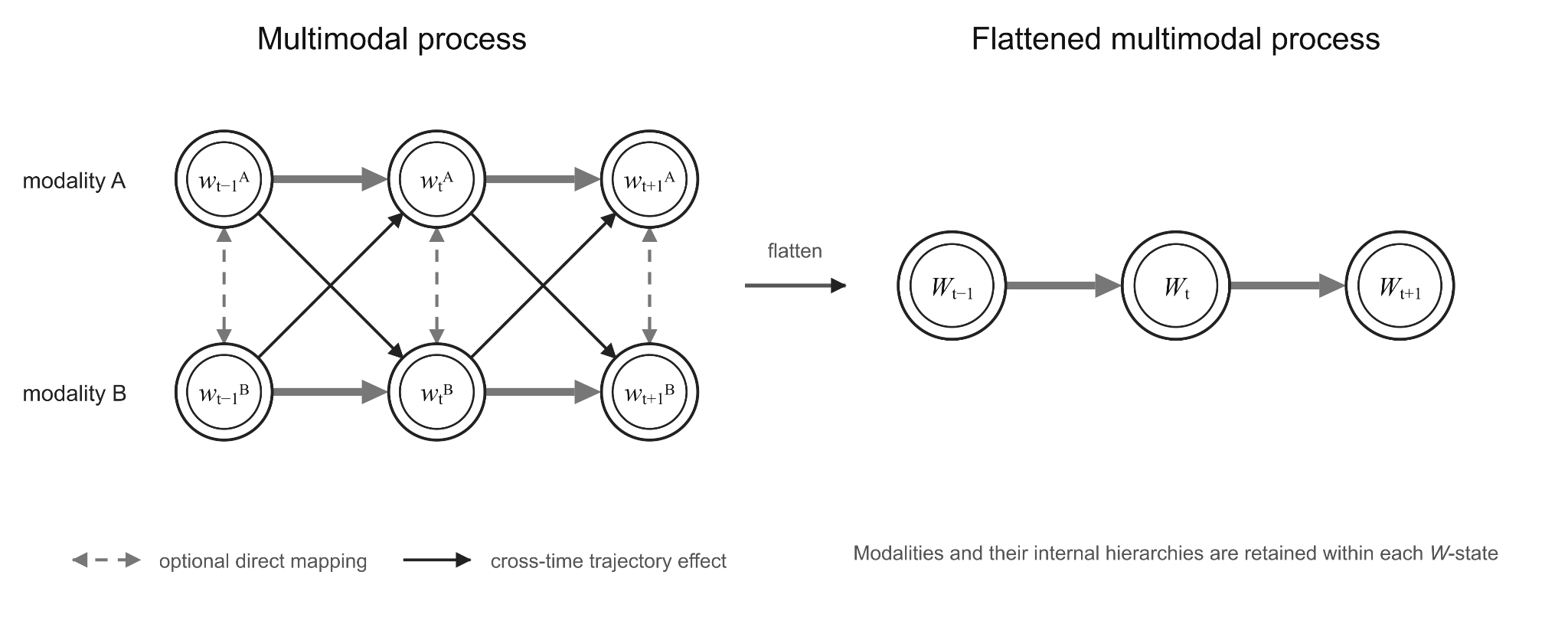 Left: two modalities, A and B, each a sequence of w-states over time, connected by optional dashed vertical mappings and solid diagonal cross-time trajectory effects. Right: the flattened multimodal process, a single sequence of W-states that retain both modalities and their internal hierarchies.