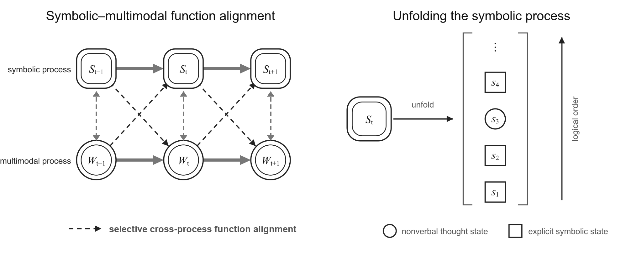 Left: a symbolic process of S-states above a multimodal process of W-states, connected by dashed links for selective cross-process function alignment. Right: one symbolic state S-t unfolds into a column of states s1 to s4 arranged along a logical-order axis, mixing explicit symbolic states drawn as squares and a nonverbal thought state drawn as a circle.