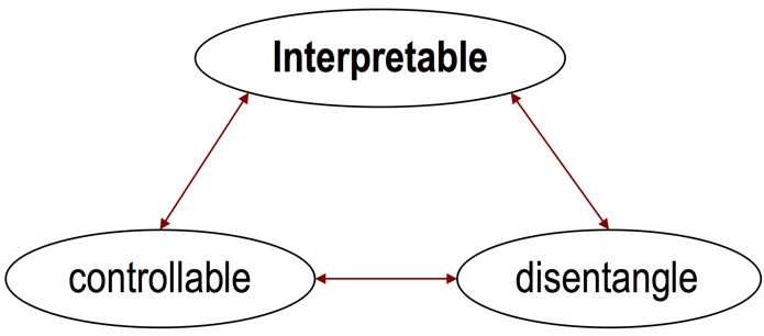 Interpretable, controllable, and disentangled: the trinity of music representation learning.